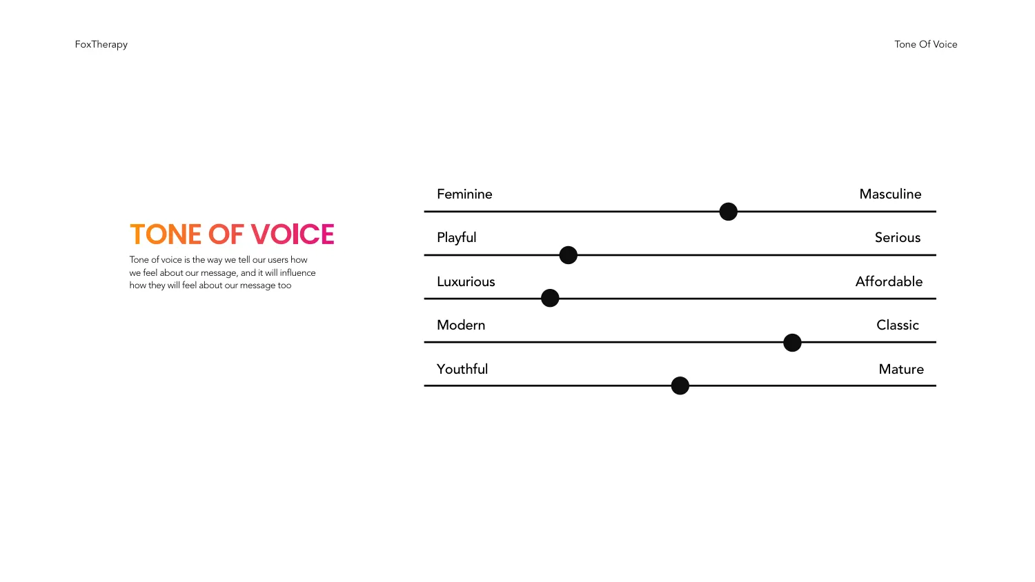 The Fox Therapy tone of voice page showing five horizontal sliders with a marker plotted on each, running from Feminine to Masculine, Playful to Serious, Luxurious to Affordable, Modern to Classic and Youthful to Mature